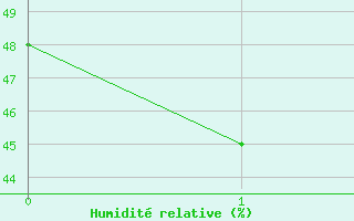 Courbe de l'humidit relative pour Zhengzhou