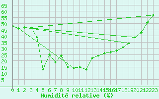 Courbe de l'humidit relative pour Alajar