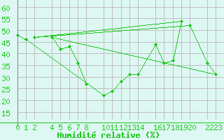 Courbe de l'humidit relative pour guilas