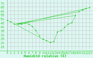 Courbe de l'humidit relative pour Huercal Overa
