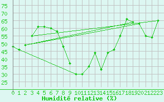 Courbe de l'humidit relative pour Capo Bellavista