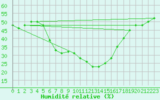 Courbe de l'humidit relative pour Simplon-Dorf