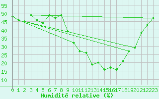 Courbe de l'humidit relative pour Embrun (05)