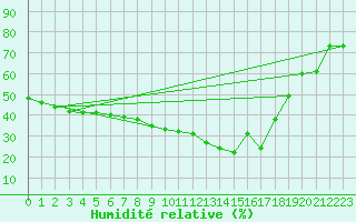 Courbe de l'humidit relative pour Sande-Galleberg