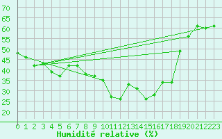 Courbe de l'humidit relative pour Embrun (05)