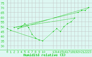 Courbe de l'humidit relative pour Doberlug-Kirchhain