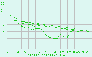 Courbe de l'humidit relative pour Montbeugny (03)