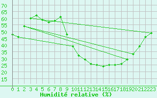 Courbe de l'humidit relative pour Bziers Cap d'Agde (34)