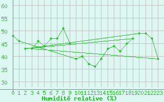 Courbe de l'humidit relative pour Fix-Saint-Geneys (43)