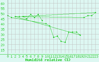 Courbe de l'humidit relative pour Porquerolles (83)