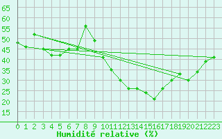 Courbe de l'humidit relative pour Roujan (34)