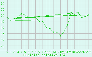 Courbe de l'humidit relative pour Palencia / Autilla del Pino