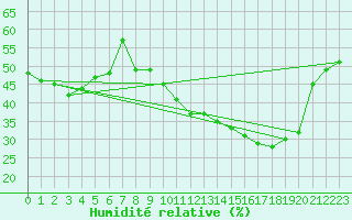 Courbe de l'humidit relative pour Plussin (42)
