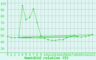 Courbe de l'humidit relative pour Bourg-Saint-Maurice (73)