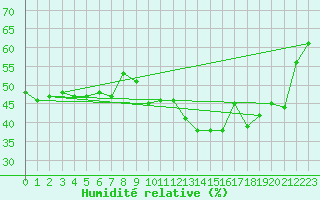 Courbe de l'humidit relative pour Lons-le-Saunier (39)