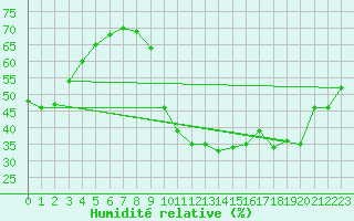 Courbe de l'humidit relative pour Saint-Jean-de-Vedas (34)