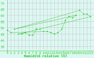 Courbe de l'humidit relative pour Cap Corse (2B)