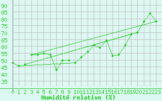 Courbe de l'humidit relative pour Ile du Levant (83)