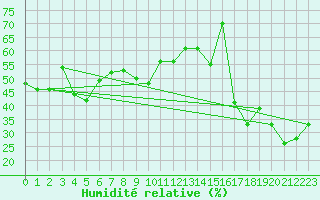 Courbe de l'humidit relative pour Cardston