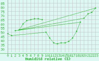 Courbe de l'humidit relative pour Jaca