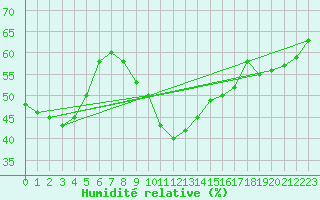 Courbe de l'humidit relative pour Sanary-sur-Mer (83)