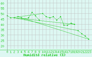 Courbe de l'humidit relative pour Cimetta