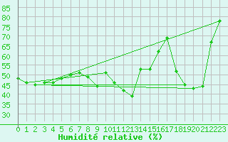 Courbe de l'humidit relative pour La Rochelle - Aerodrome (17)