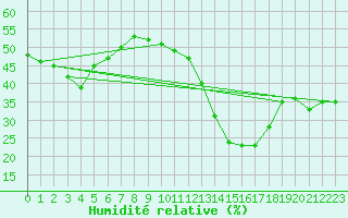 Courbe de l'humidit relative pour Xert / Chert (Esp)