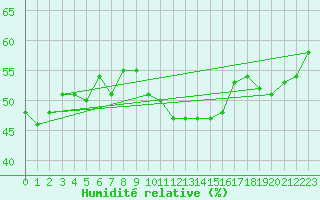 Courbe de l'humidit relative pour Leucate (11)