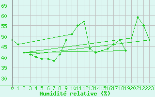 Courbe de l'humidit relative pour Winton