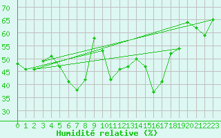 Courbe de l'humidit relative pour Chaumont (Sw)