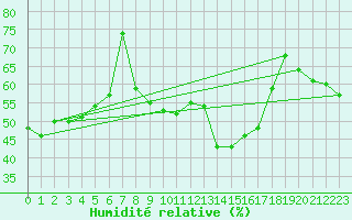 Courbe de l'humidit relative pour Ceuta