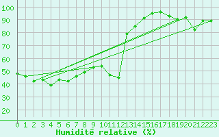 Courbe de l'humidit relative pour Biarritz (64)