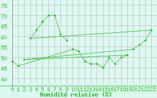 Courbe de l'humidit relative pour Le Plnay (74)