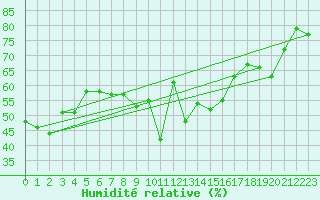 Courbe de l'humidit relative pour Chamrousse - Le Recoin (38)