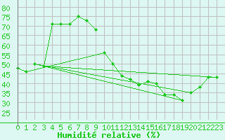 Courbe de l'humidit relative pour Le Bourget (93)