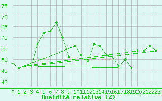 Courbe de l'humidit relative pour Cap Cpet (83)
