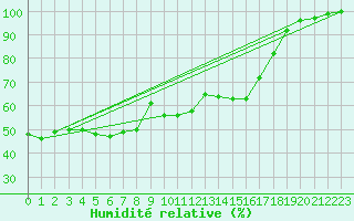 Courbe de l'humidit relative pour Cimetta