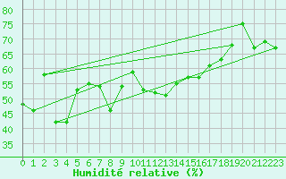 Courbe de l'humidit relative pour Les Attelas