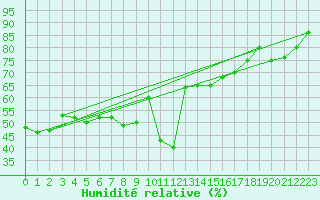 Courbe de l'humidit relative pour Bad Ragaz