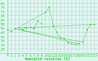Courbe de l'humidit relative pour Rio Verde
