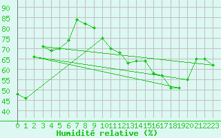 Courbe de l'humidit relative pour Albi (81)