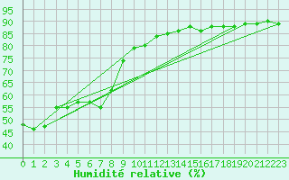 Courbe de l'humidit relative pour Sande-Galleberg