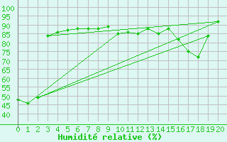 Courbe de l'humidit relative pour Skomvaer Fyr