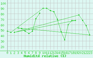 Courbe de l'humidit relative pour Cap Corse (2B)
