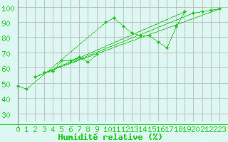 Courbe de l'humidit relative pour Goettingen