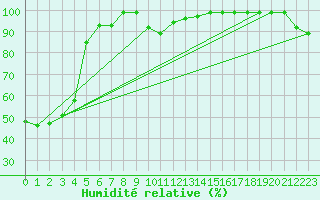 Courbe de l'humidit relative pour Gttingen