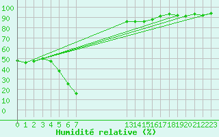 Courbe de l'humidit relative pour Cap Gris-Nez (62)