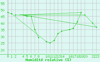 Courbe de l'humidit relative pour guilas