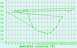 Courbe de l'humidit relative pour Zermatt